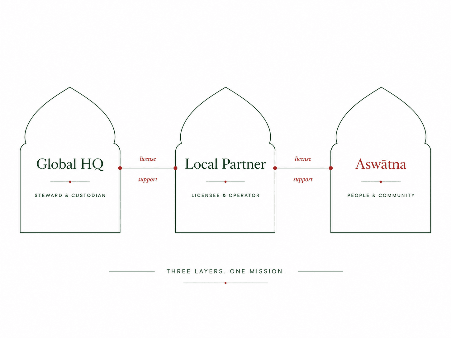 A line diagram of three pointed arches — Global HQ (steward & custodian), the Local Partner (licensee & operator), and Aswātna (people & community) — linked by license and support. Three layers, one mission.